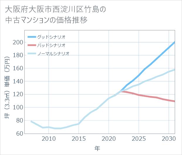 大阪府大阪市西淀川区竹島の中古マンション価格推移