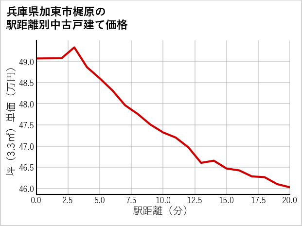 兵庫県加東市梶原の徒歩距離別の中古戸建て坪単価