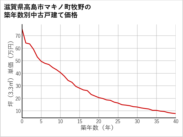 滋賀県高島市マキノ町牧野の築年数別の中古戸建て坪単価