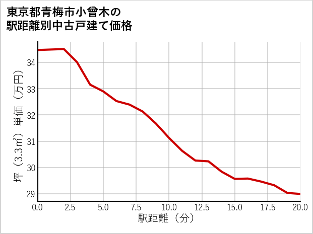東京都青梅市小曾木の徒歩距離別の中古戸建て坪単価