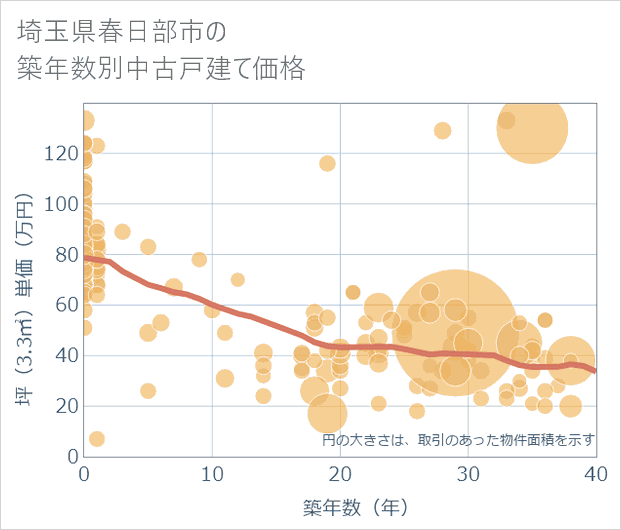 埼玉県春日部市の築年数別の中古戸建て坪単価