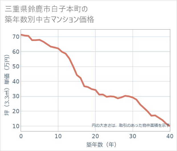 三重県鈴鹿市白子本町の築年数別の中古マンション坪単価
