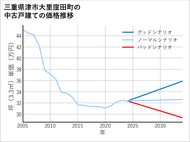 三重県津市大里窪田町の中古戸建て価格推移