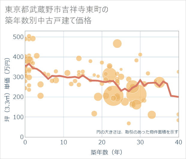 東京都武蔵野市吉祥寺東町の築年数別の中古戸建て坪単価