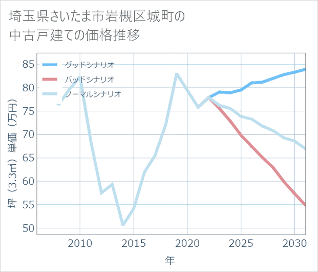 埼玉県さいたま市岩槻区城町の中古戸建て価格推移