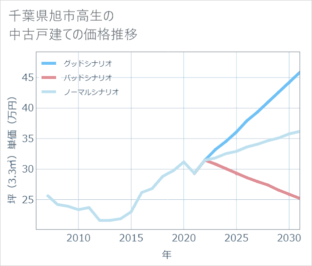 千葉県旭市高生の中古戸建て価格推移