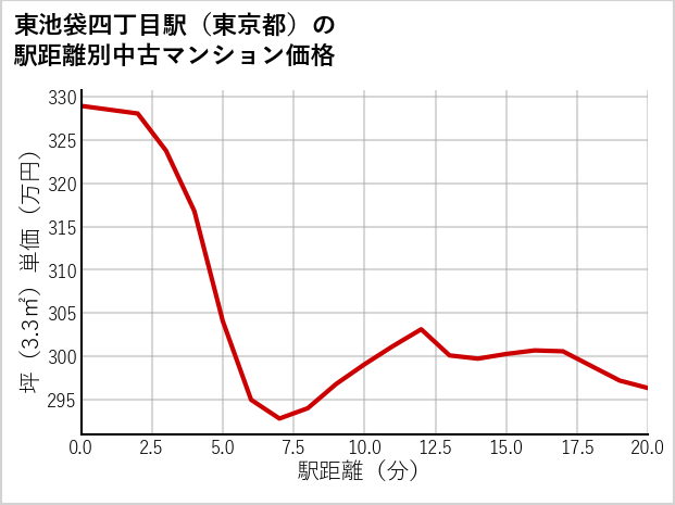 東池袋四丁目駅（東京都）の徒歩距離別の中古マンション坪単価