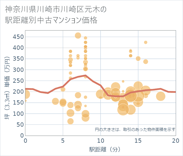 神奈川県川崎市川崎区元木の徒歩距離別の中古マンション坪単価