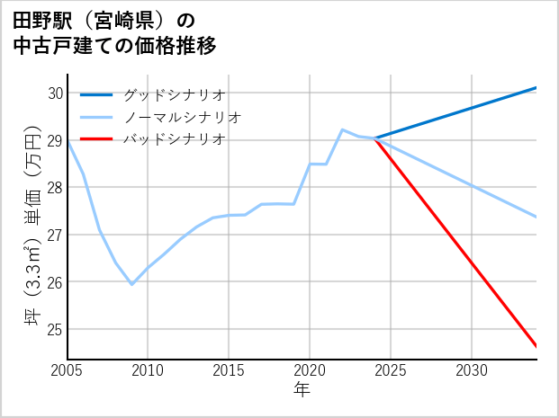 田野駅（宮崎県）の中古戸建て価格推移