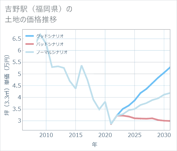 吉野駅(福岡県)の土地価格推移