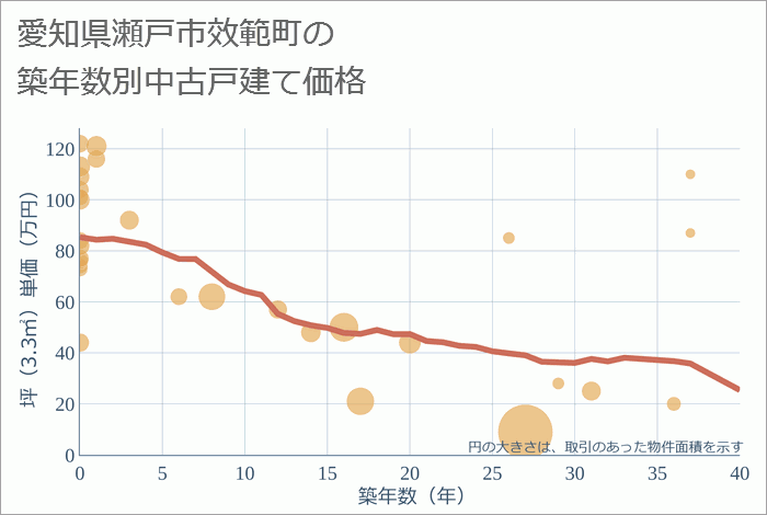 愛知県瀬戸市效範町の築年数別の中古戸建て坪単価