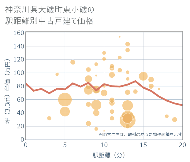 神奈川県大磯町東小磯の徒歩距離別の中古戸建て坪単価