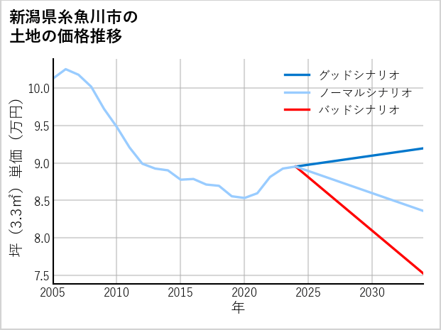 新潟県糸魚川市の土地価格推移