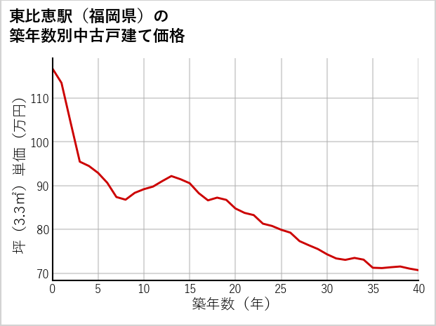 東比恵駅（福岡県）の築年数別の中古戸建て坪単価