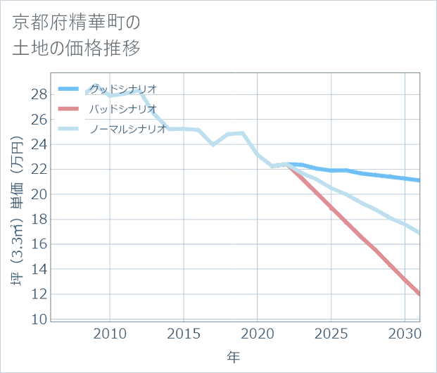 京都府精華町の土地価格推移