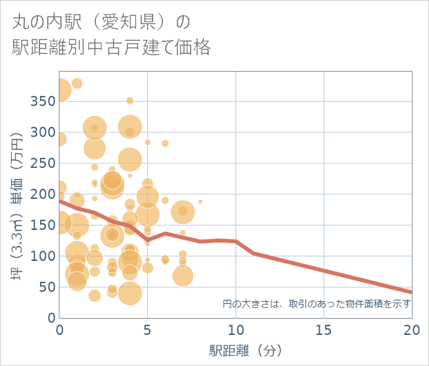 丸の内駅(愛知県)の徒歩距離別の中古戸建て坪単価