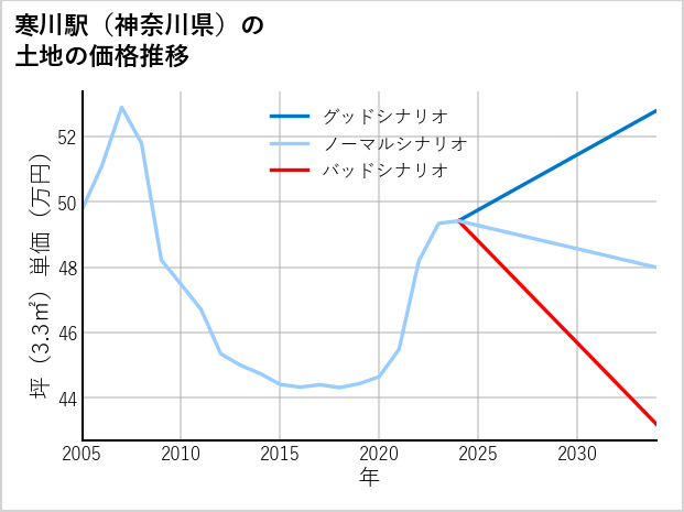 寒川駅（神奈川県）の土地価格推移