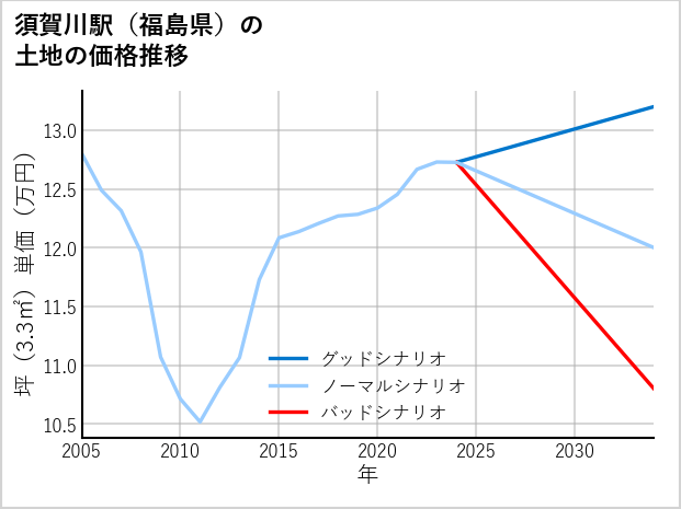 須賀川駅（福島県）の土地価格推移