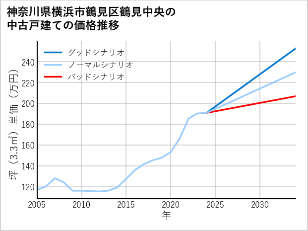 神奈川県横浜市鶴見区鶴見中央の中古戸建て価格推移