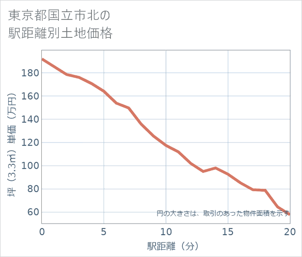東京都国立市北の徒歩距離別の土地坪単価