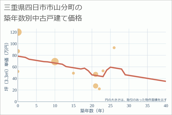 三重県四日市市山分町の築年数別の中古戸建て坪単価