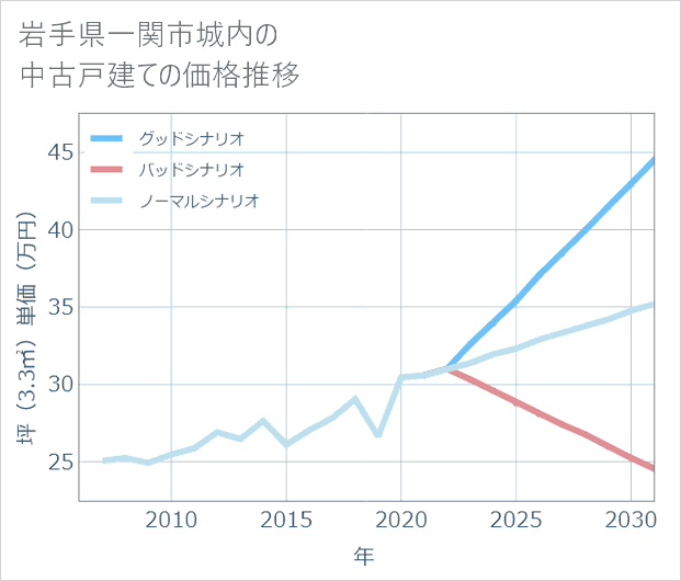 岩手県一関市城内の中古戸建て価格推移