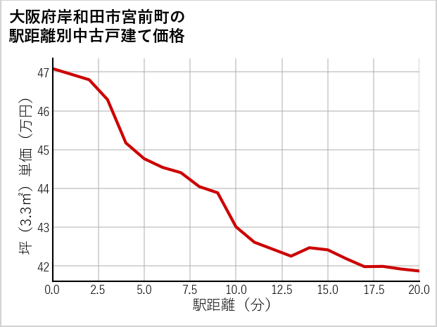 大阪府岸和田市宮前町の徒歩距離別の中古戸建て坪単価