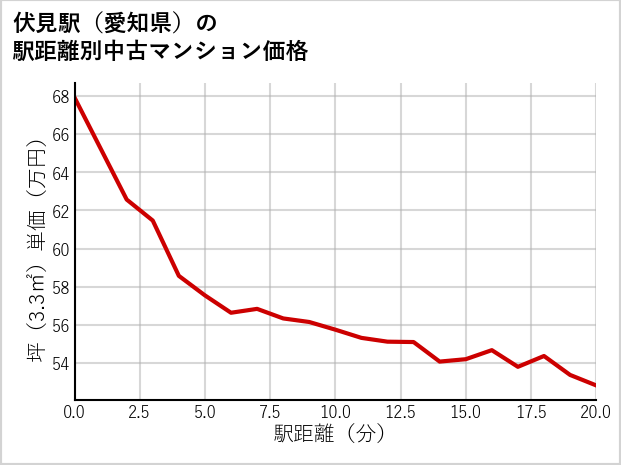 伏見駅（愛知県）の徒歩距離別の中古マンション坪単価
