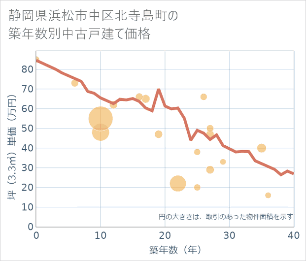 静岡県浜松市中区北寺島町の築年数別の中古戸建て坪単価