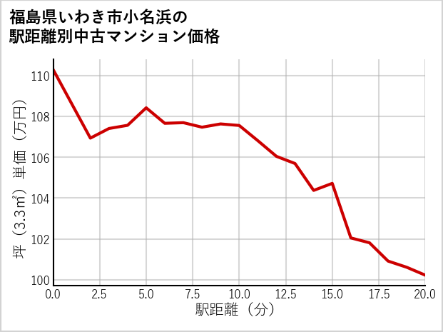 福島県いわき市小名浜の徒歩距離別の中古マンション坪単価