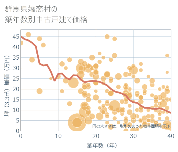 群馬県嬬恋村の築年数別の中古戸建て坪単価