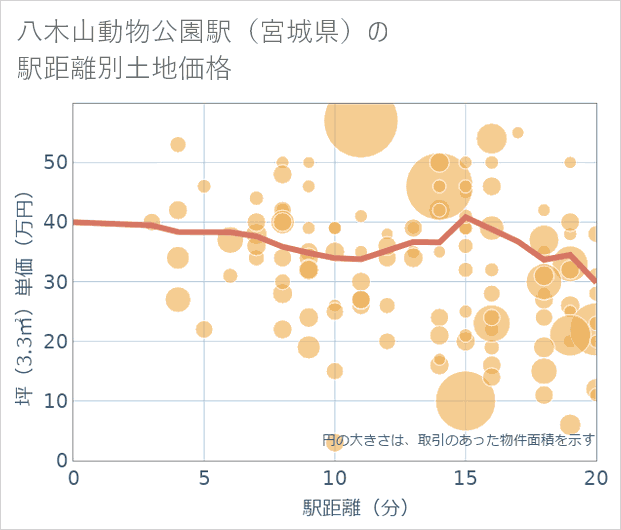 八木山動物公園駅(宮城県)の徒歩距離別の土地坪単価