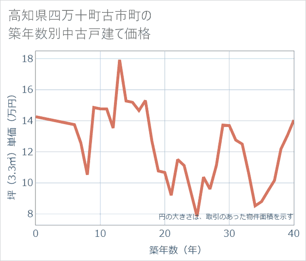 高知県四万十町古市町の築年数別の中古戸建て坪単価