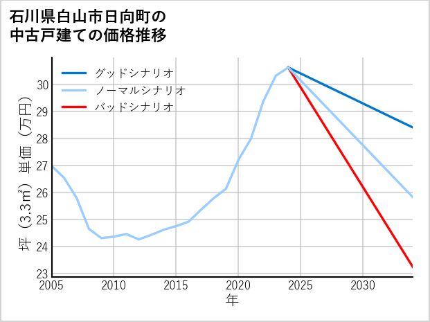 石川県白山市日向町の中古戸建て価格推移