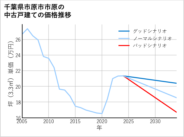 千葉県市原市市原の中古戸建て価格推移