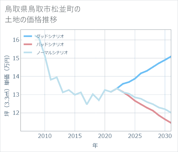鳥取県鳥取市松並町の土地価格推移
