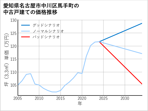 愛知県名古屋市中川区馬手町の中古戸建て価格推移