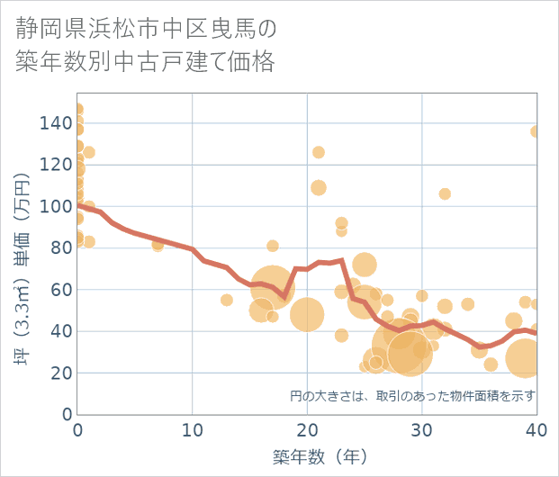 静岡県浜松市中区曳馬の築年数別の中古戸建て坪単価