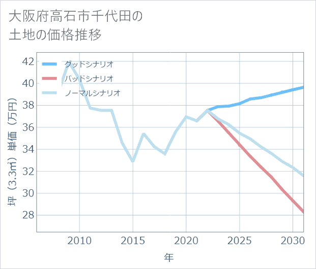 大阪府高石市千代田の土地価格推移