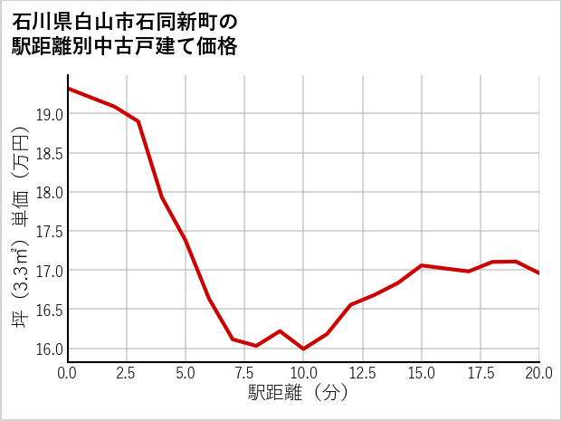 石川県白山市石同新町の徒歩距離別の中古戸建て坪単価