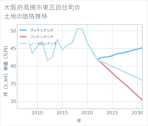 大阪府高槻市東五百住町の土地価格推移