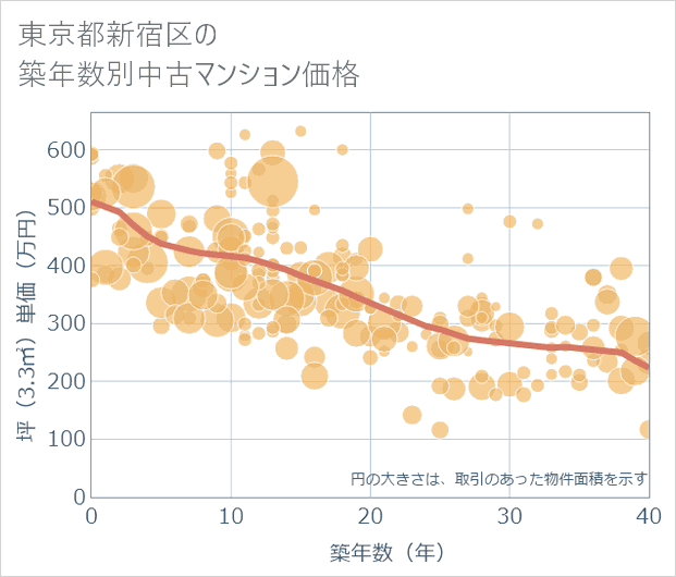 東京都新宿区の築年数別の中古マンション坪単価