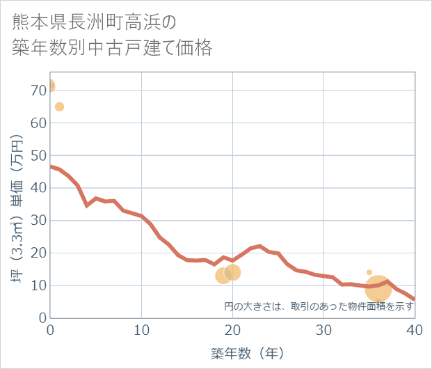 熊本県長洲町高浜の築年数別の中古戸建て坪単価