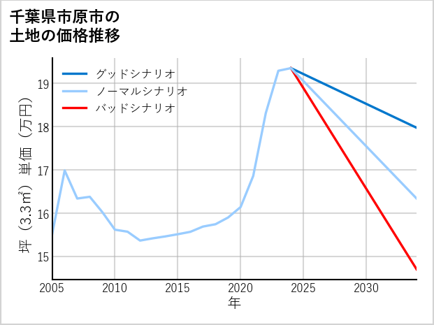 千葉県市原市ちはら台西の土地価格推移