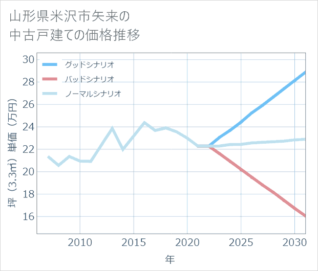 山形県米沢市矢来の中古戸建て価格推移
