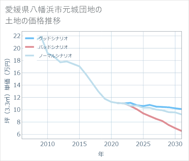 愛媛県八幡浜市元城団地の土地価格推移