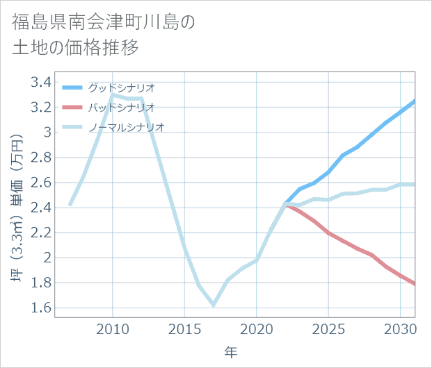 福島県南会津町川島の土地価格推移