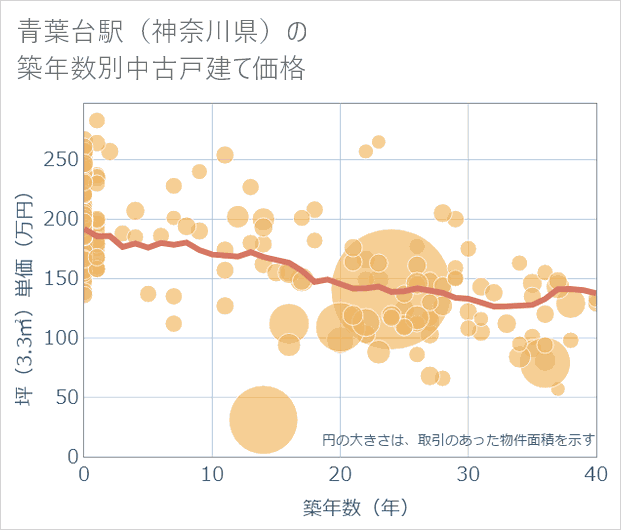 青葉台駅(神奈川県)の築年数別の中古戸建て坪単価