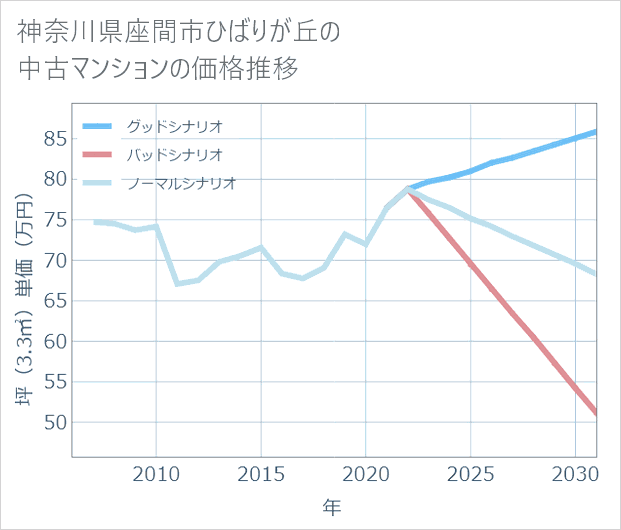 神奈川県座間市ひばりが丘の中古マンション価格推移
