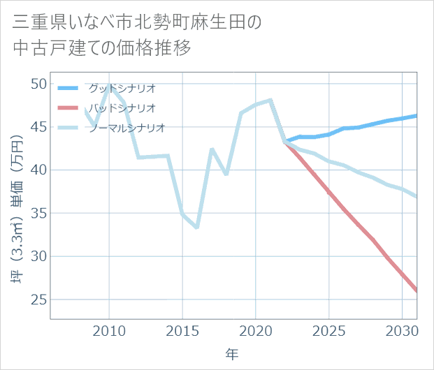 三重県いなべ市北勢町麻生田の中古戸建て価格推移